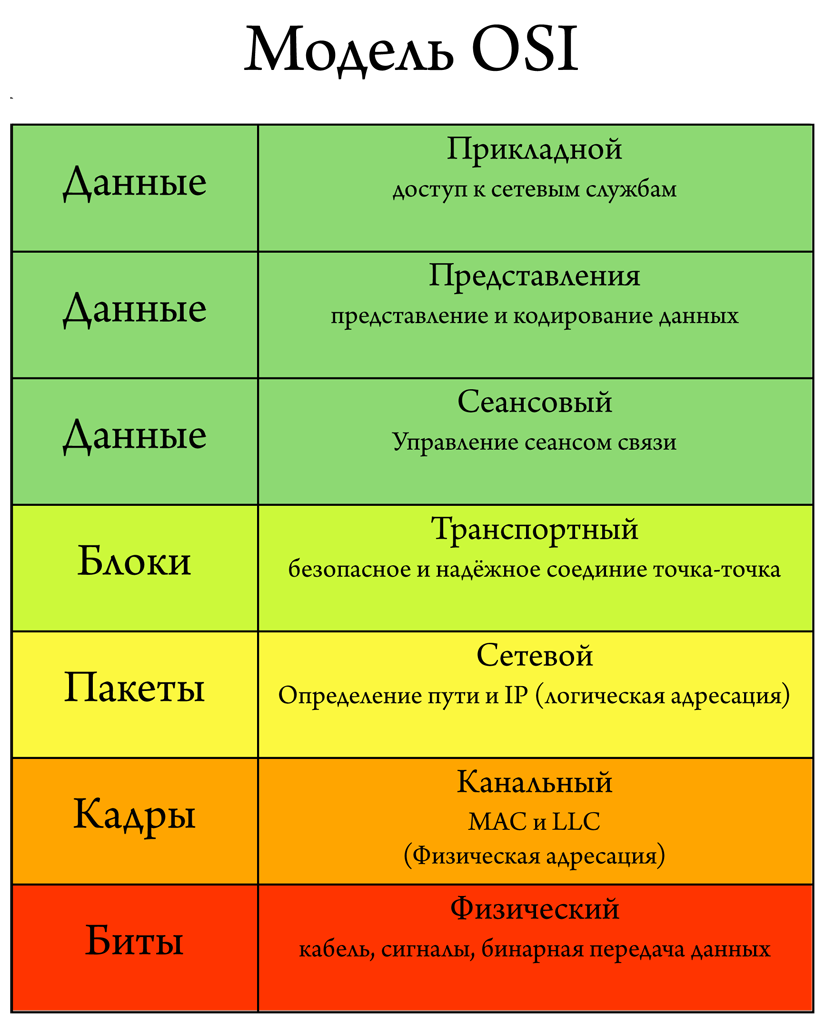 Система оси. 7 Уровней модели osi. Уровни эталонной модели osi. Эталонная модель osi 7 уровней. Семь уровней эталонной модели osi.