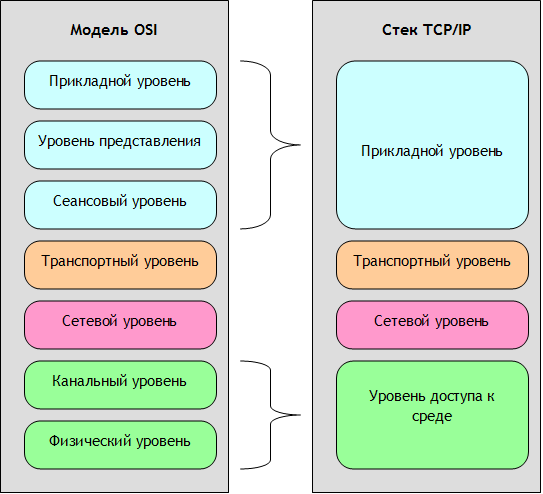 Сетевые протоколы tcp. Уровни стека протоколов TCP/IP. Протокольный стек протокола TCP/IP.. 7 Уровней протоколы TCP/IP. 4 Уровня модели TCP/IP.